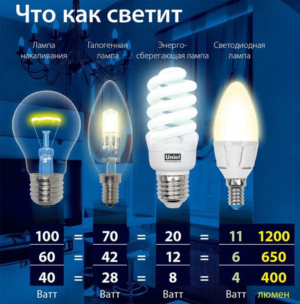Сравнение мощностей ламп. Люмен лампа накаливания 60 ватт. Лампочка 4500 люмен 12 ватт мощность. 13 Ватт энергосберегающая лампа соответствует лампе накаливания. Световой поток лампы накаливания 200 Вт в люменах.